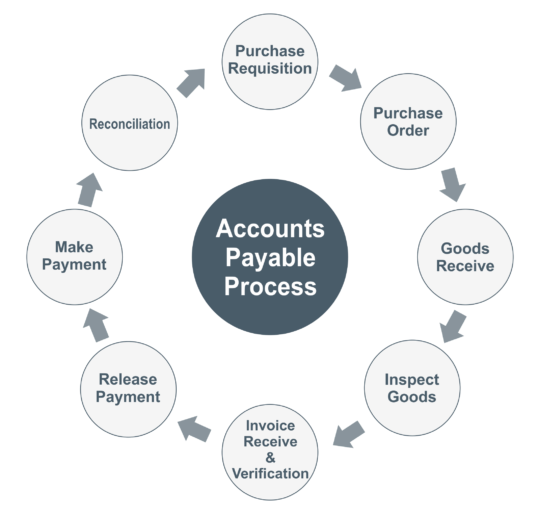 Accounts Payable process