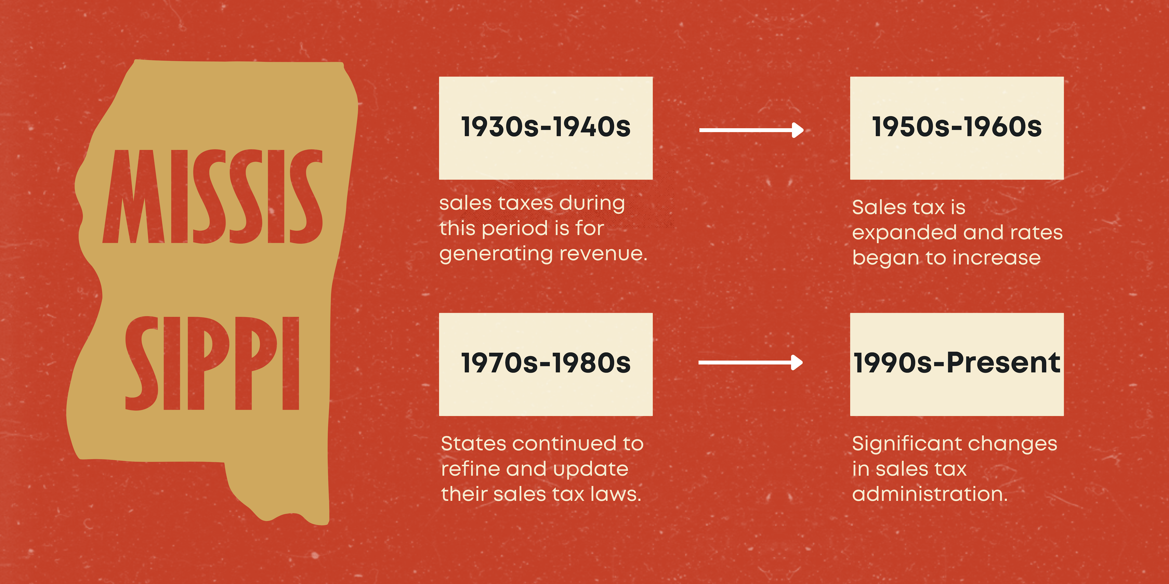 Evolution of Sales Tax Laws