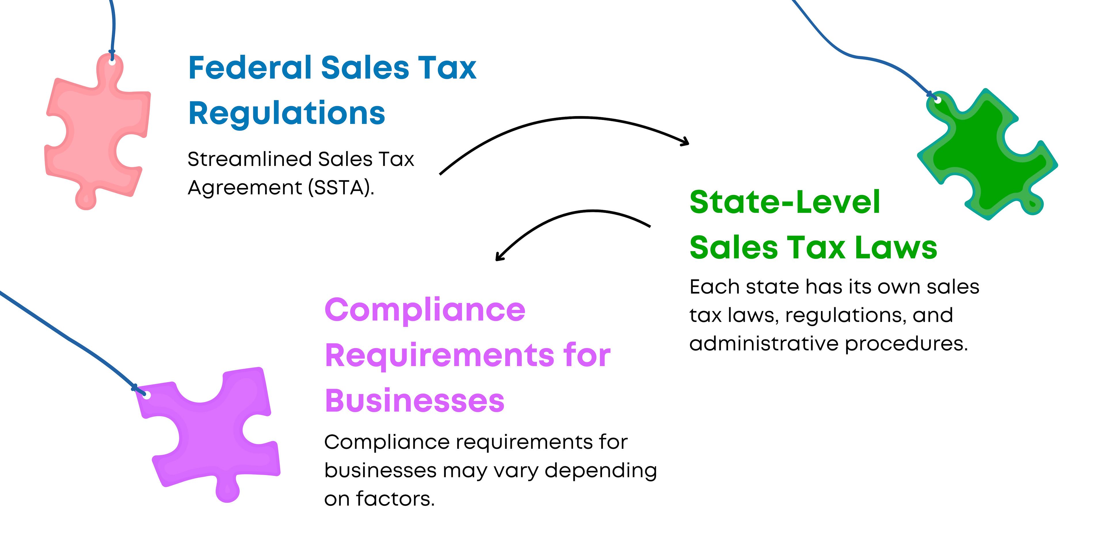 Sales Tax Laws and Regulations